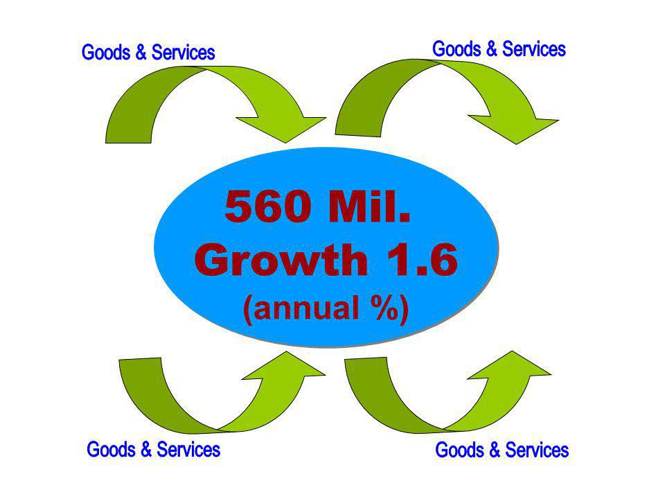 560 Mil. Growth 1.6 (annual %) Goods & Services Goods & Services