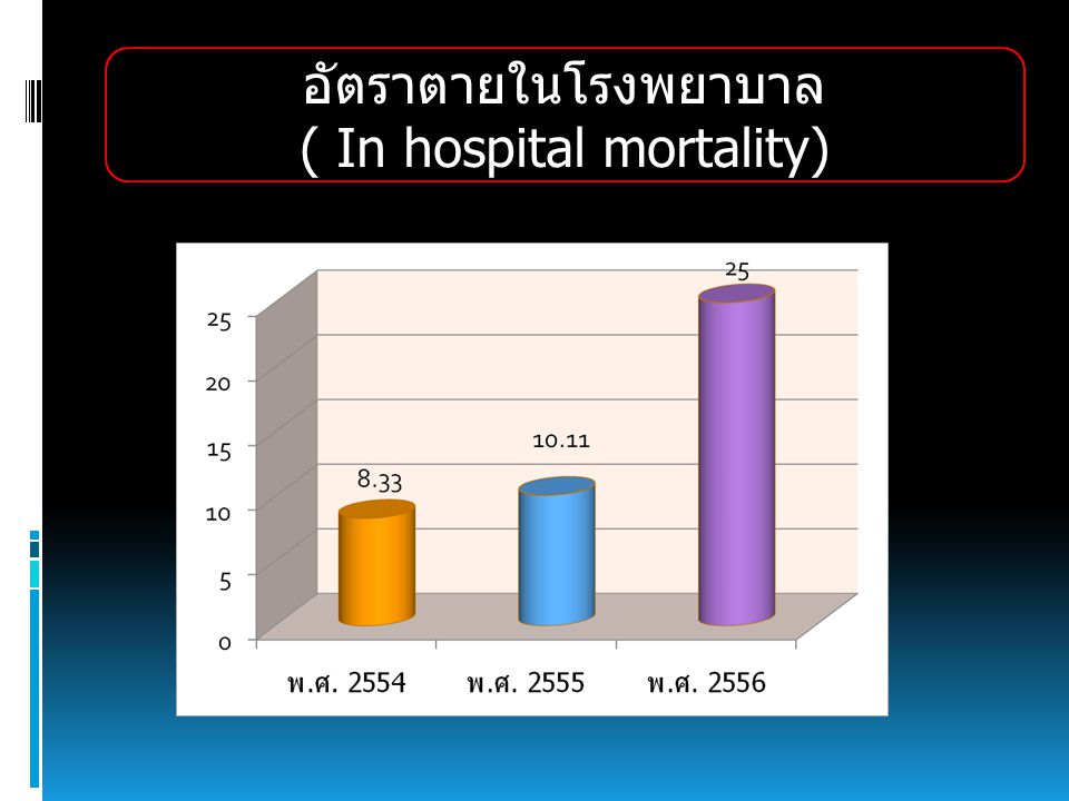 ( In hospital mortality)