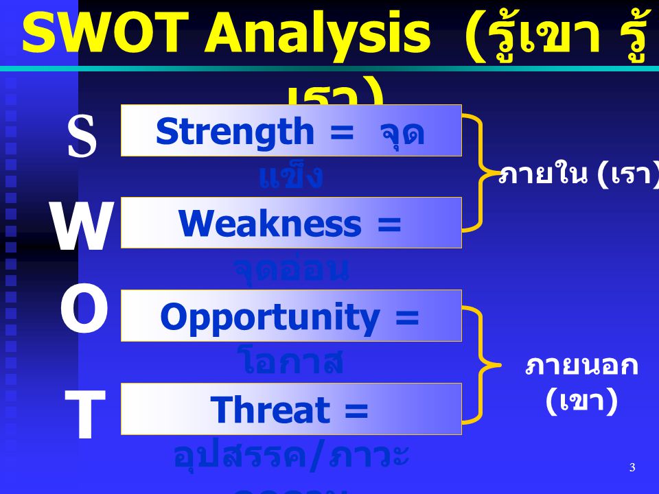 SWOT Analysis (รู้เขา รู้เรา) Threat = อุปสรรค/ภาวะคุกคาม