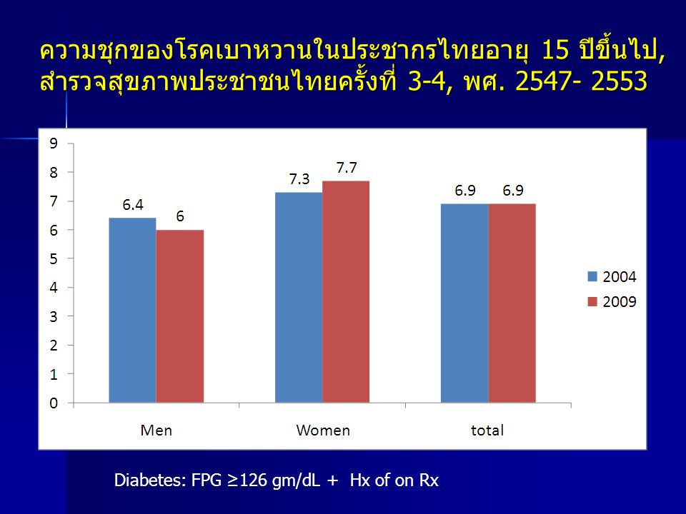 ความชุกของโรคเบาหวานในประชากรไทยอายุ 15 ปีขึ้นไป, สำรวจสุขภาพประชาชนไทยครั้งที่ 3-4, พศ