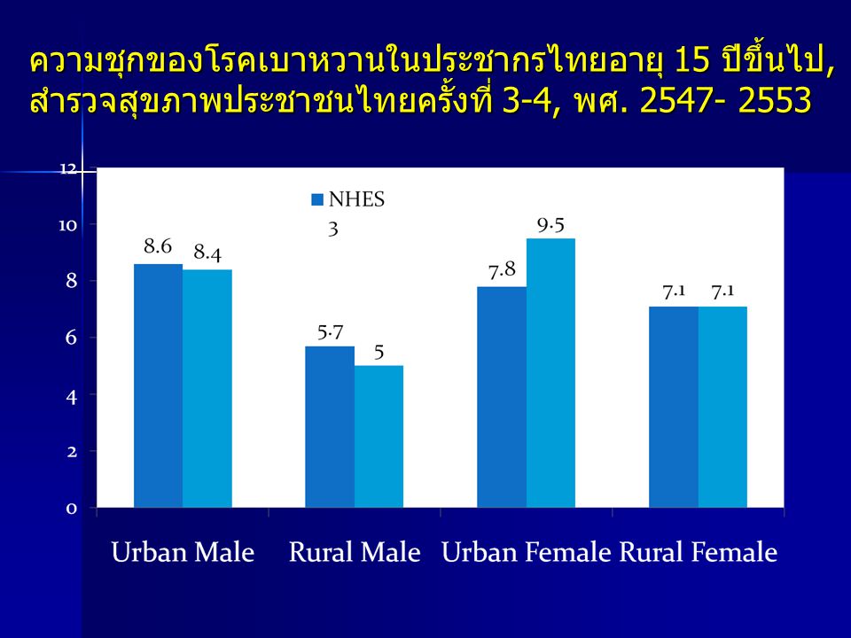 ความชุกของโรคเบาหวานในประชากรไทยอายุ 15 ปีขึ้นไป, สำรวจสุขภาพประชาชนไทยครั้งที่ 3-4, พศ