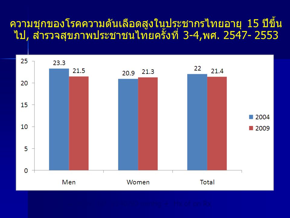 ความชุกของโรคความดันเลือดสูงในประชากรไทยอายุ 15 ปีขึ้นไป, สำรวจสุขภาพประชาชนไทยครั้งที่ 3-4,พศ
