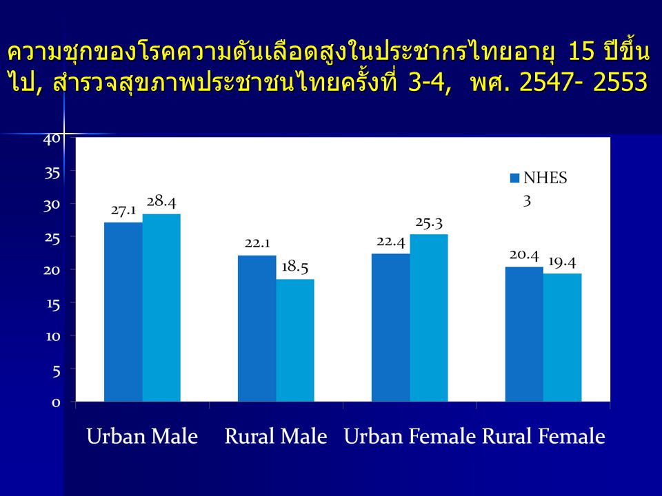 ความชุกของโรคความดันเลือดสูงในประชากรไทยอายุ 15 ปีขึ้นไป, สำรวจสุขภาพประชาชนไทยครั้งที่ 3-4, พศ