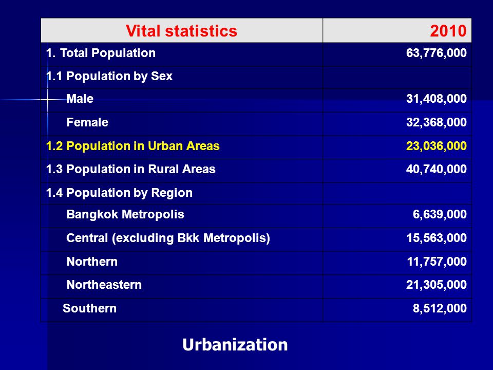 Vital statistics 2010 Urbanization 1. Total Population 63,776,000