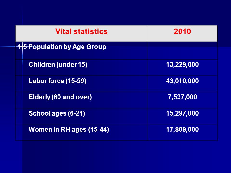 Vital statistics Population by Age Group Children (under 15)