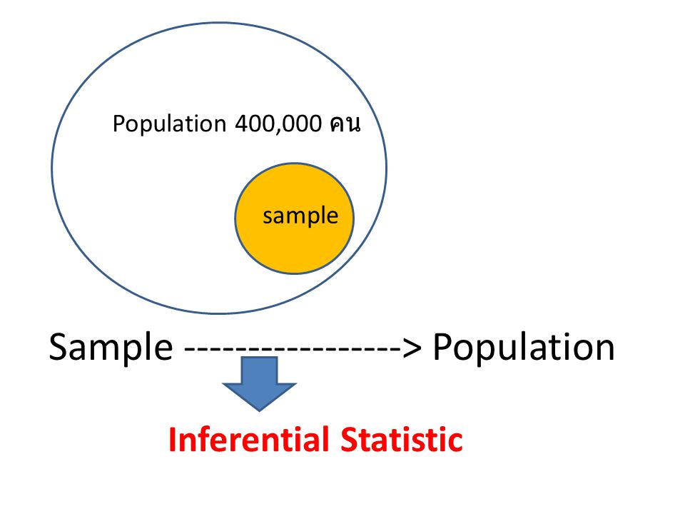 Sample > Population
