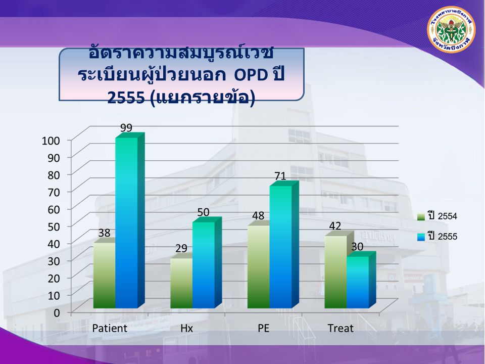 อัตราความสมบูรณ์เวชระเบียนผู้ป่วยนอก OPD ปี 2555 (แยกรายข้อ)