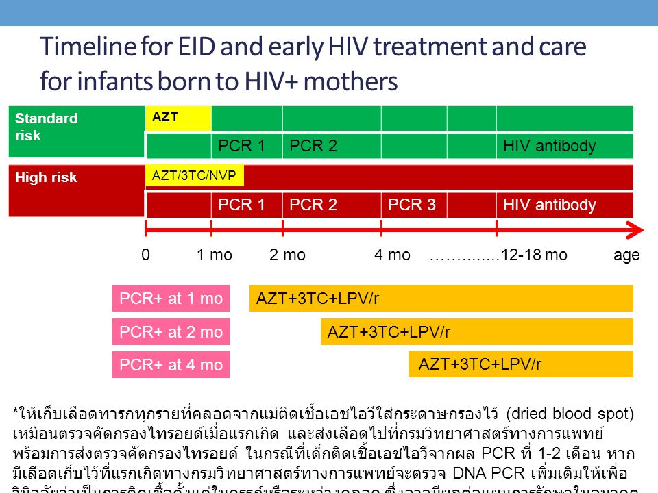 Timeline for EID and early HIV treatment and care for infants born to HIV+ mothers