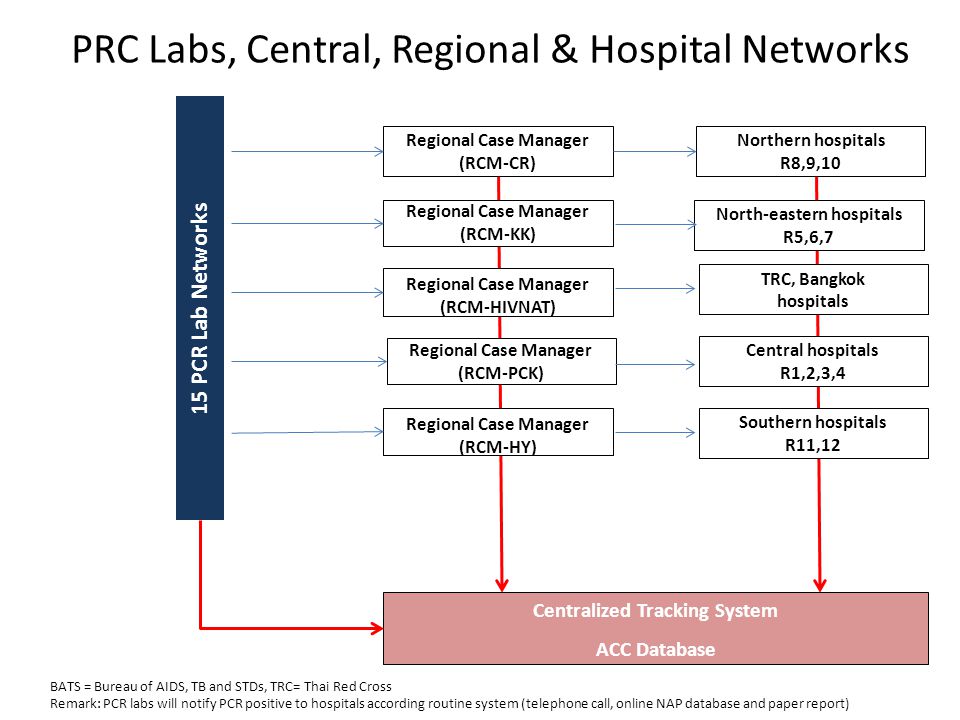 PRC Labs, Central, Regional & Hospital Networks