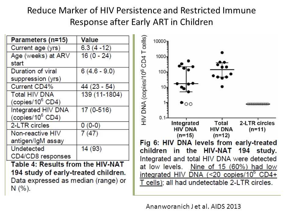 Reduce Marker of HIV Persistence and Restricted Immune Response after Early ART in Children