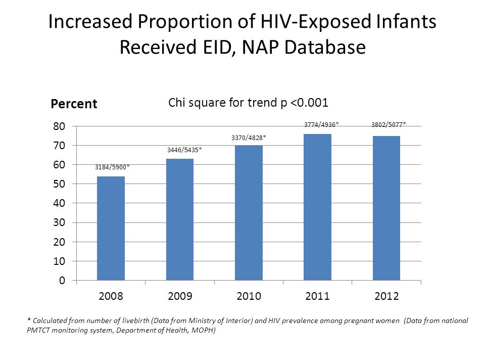Increased Proportion of HIV-Exposed Infants Received EID, NAP Database