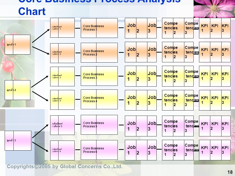 Core Business Process Analysis Chart