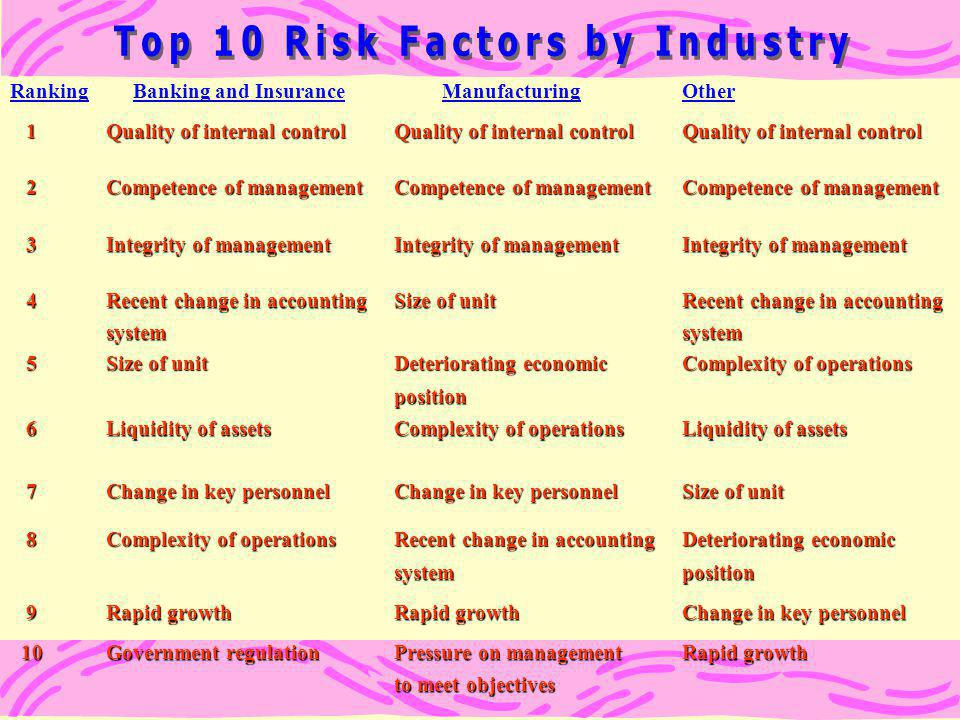 Top 10 Risk Factors by Industry