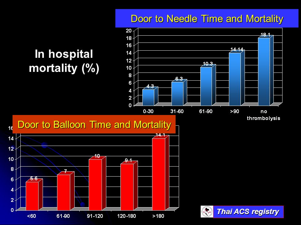 Door to Needle Time and Mortality