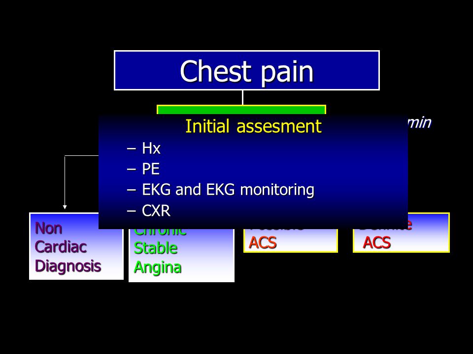 Chest pain Initial assesment Goal = 10 min Assess 12 lead ECG Hx PE