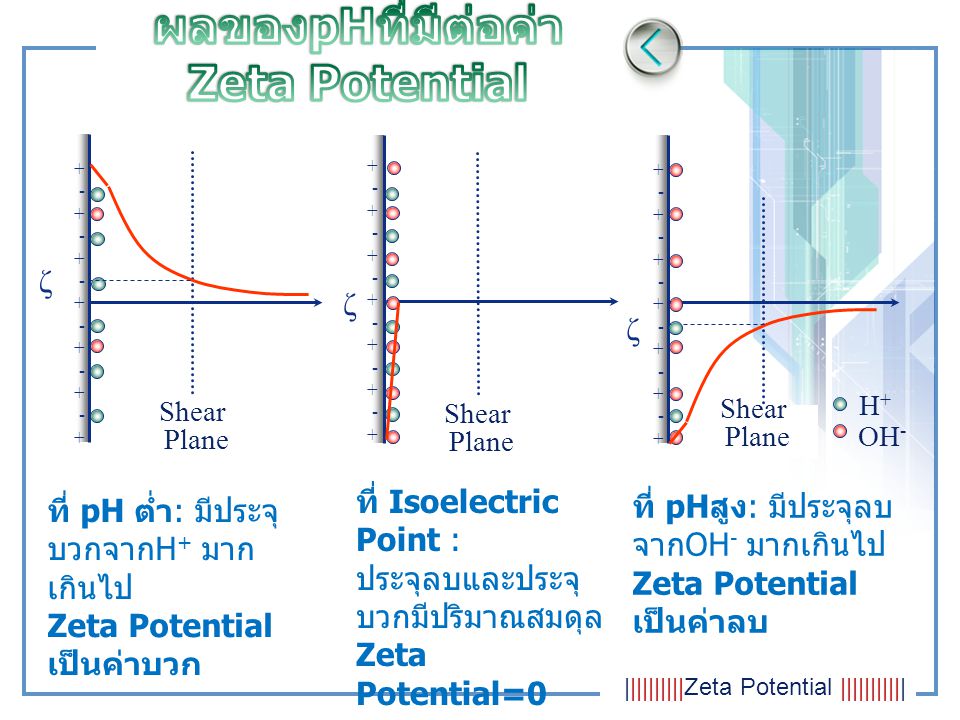 ผลของpHที่มีต่อค่า Zeta Potential