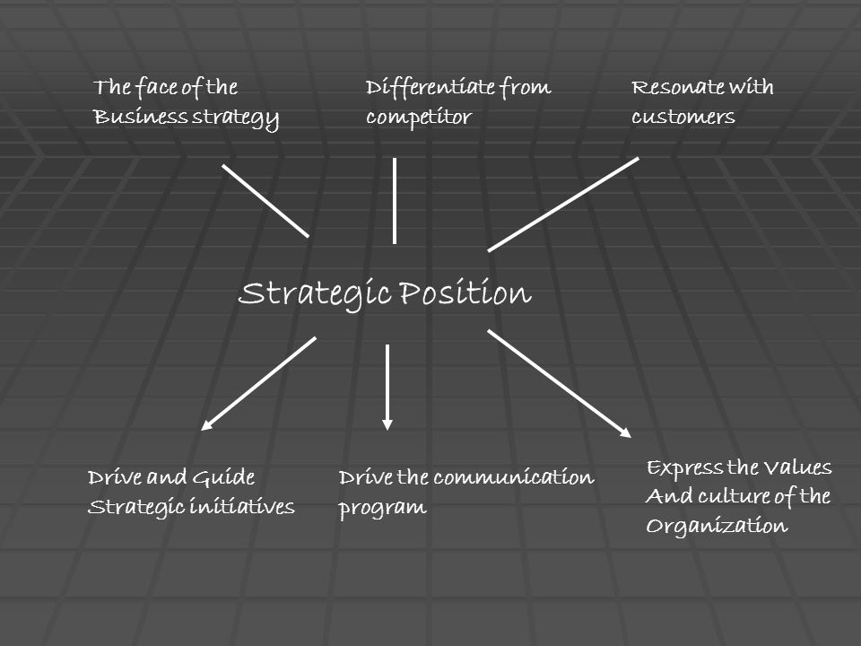 Strategic Position The face of the Business strategy