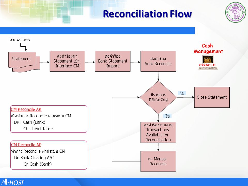 Reconciliation Flow Cash Management จากธนาคาร Statement ส่งคำร้องนำ