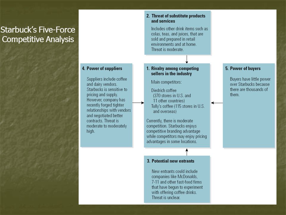Starbuck’s Five-Force Competitive Analysis