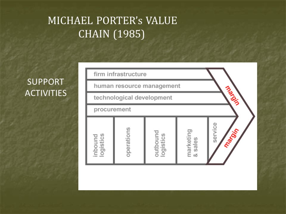 MICHAEL PORTER’s VALUE CHAIN (1985)