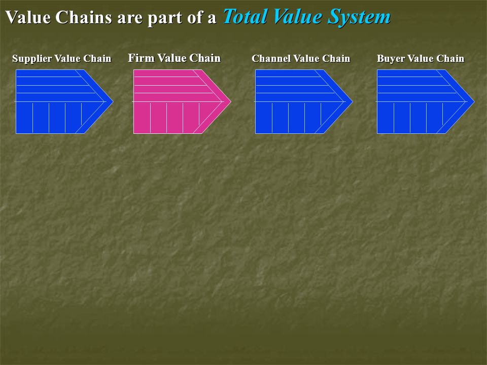 Value Chains are part of a Total Value System