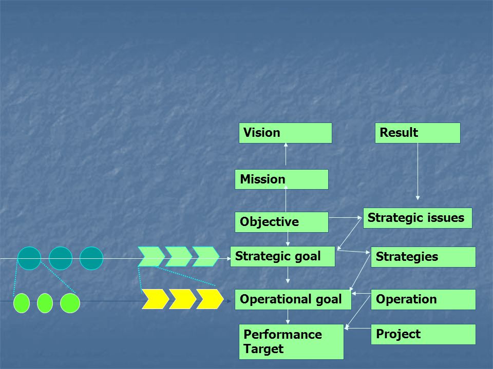 Vision Result. Mission. Strategic issues. Objective. Strategic goal. Strategies. Operational goal.
