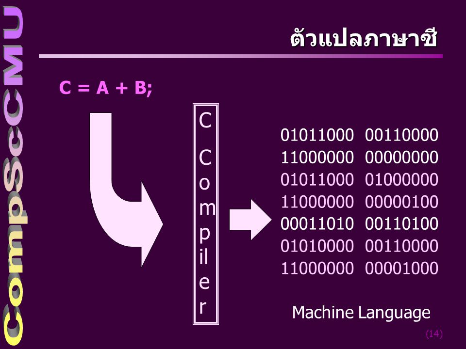 ตัวแปลภาษาซี C Compiler C = A + B;