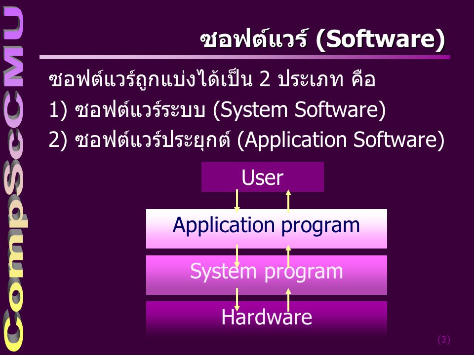 ซอฟต์แวร์ (Software) ซอฟต์แวร์ถูกแบ่งได้เป็น 2 ประเภท คือ