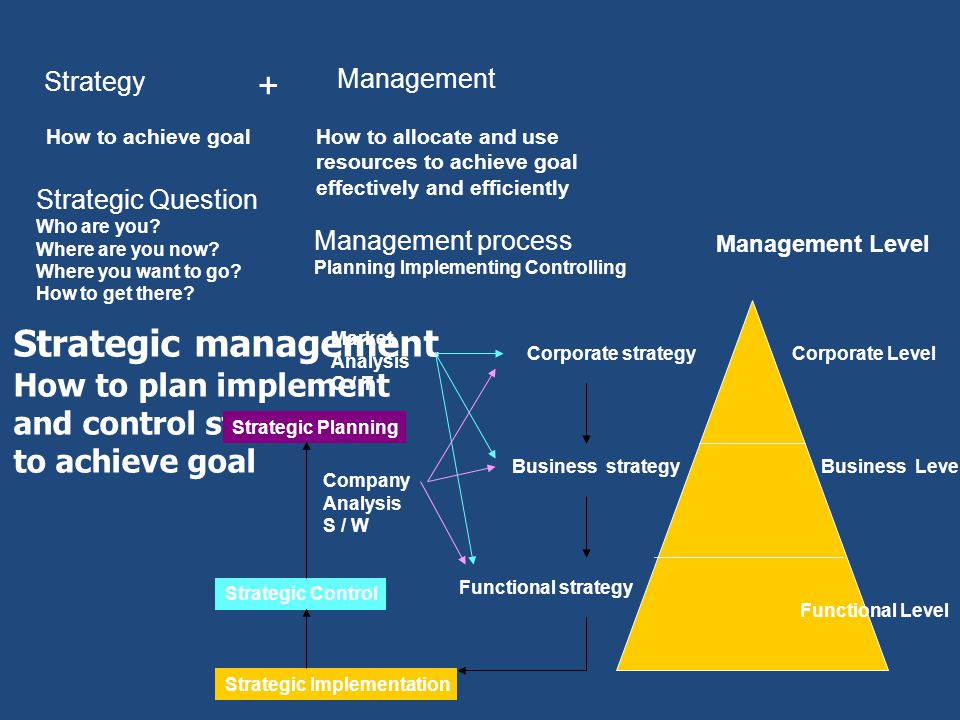 + Strategic management How to plan implement and control strategy