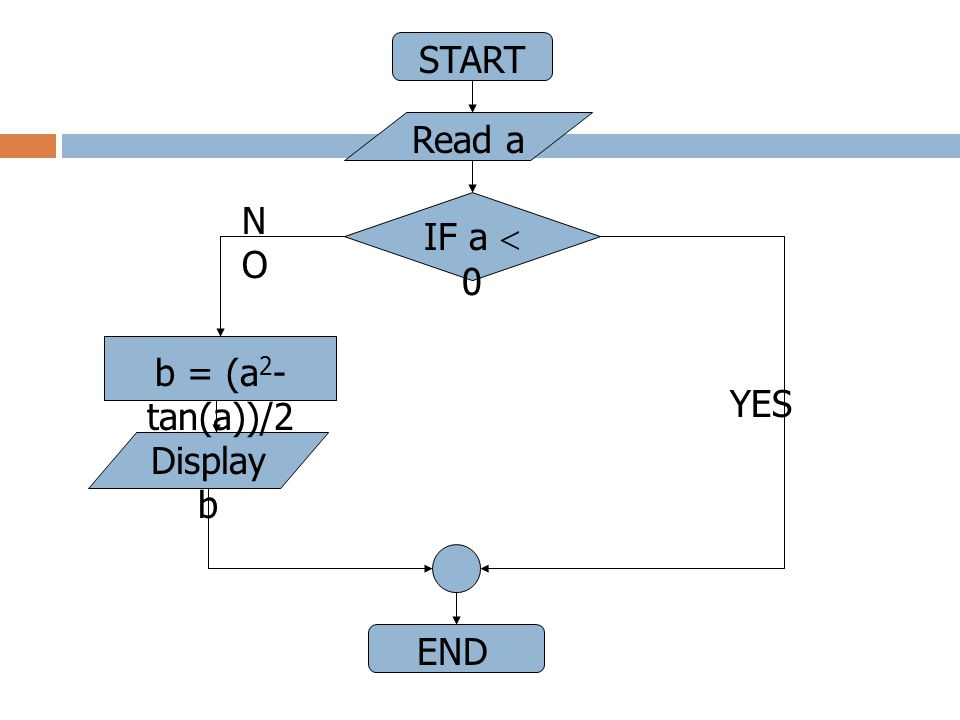 START Read a NO IF a  0 b = (a2-tan(a))/2 YES Display b END