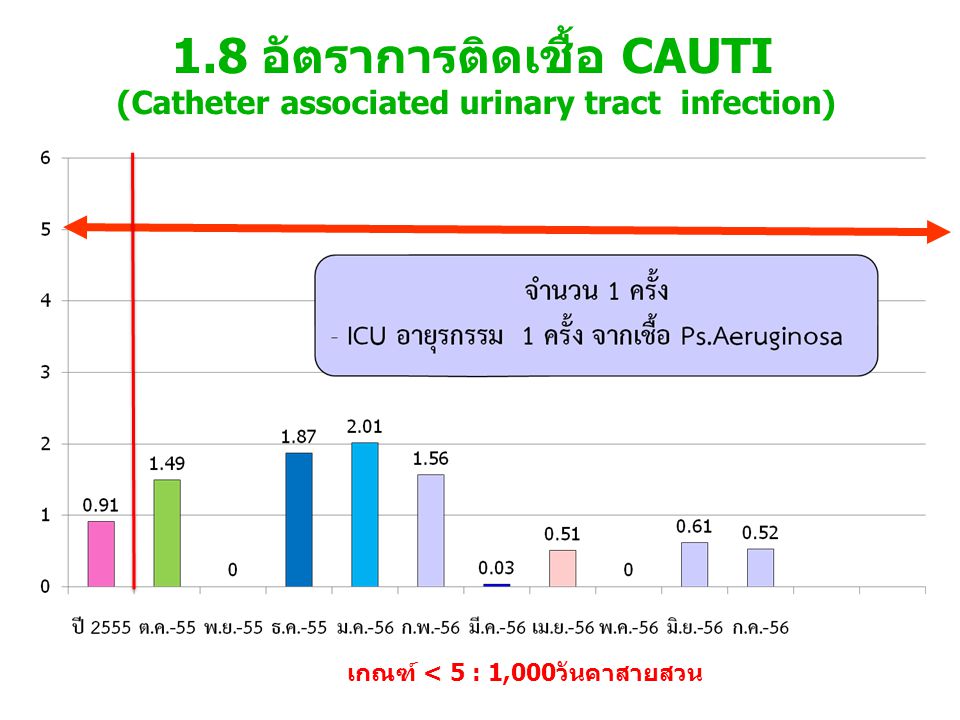1.8 อัตราการติดเชื้อ CAUTI (Catheter associated urinary tract infection)