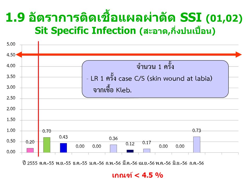 1.9 อัตราการติดเชื้อแผลผ่าตัด SSI (01,02) Sit Specific Infection (สะอาด,กึ่งปนเปื้อน)