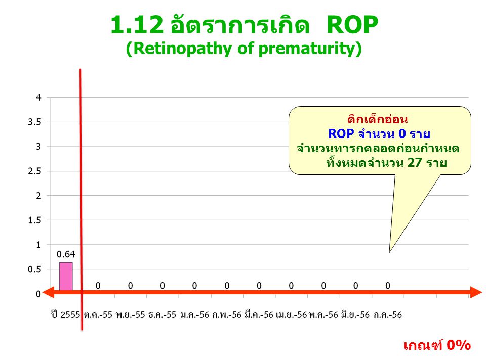 1.12 อัตราการเกิด ROP (Retinopathy of prematurity)