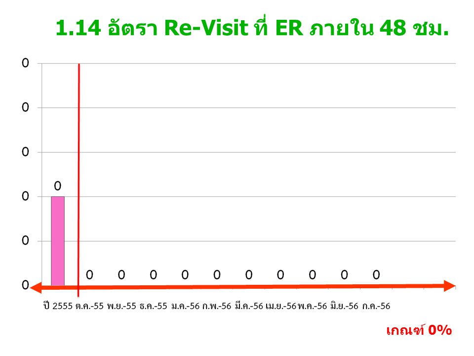 1.14 อัตรา Re-Visit ที่ ER ภายใน 48 ชม.