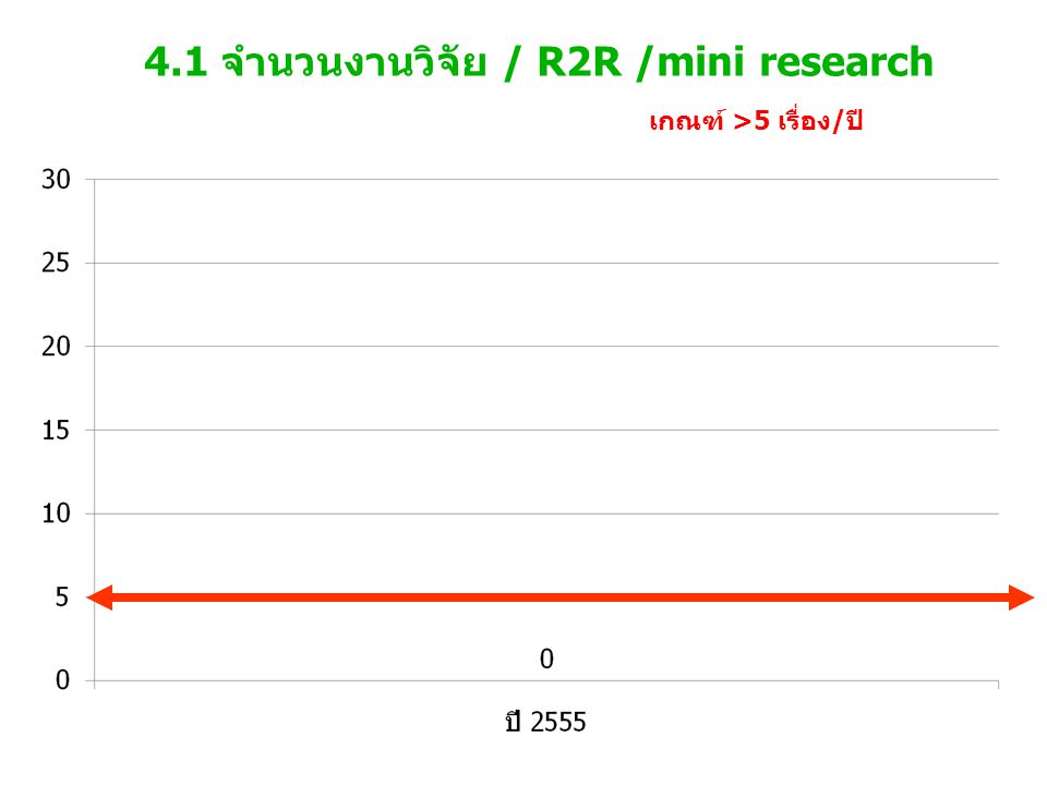 4.1 จำนวนงานวิจัย / R2R /mini research