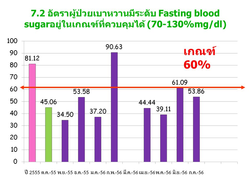 7.2 อัตราผู้ป่วยเบาหวานมีระดับ Fasting blood sugarอยู่ในเกณฑ์ที่ควบคุมได้ (70-130%mg/dl)