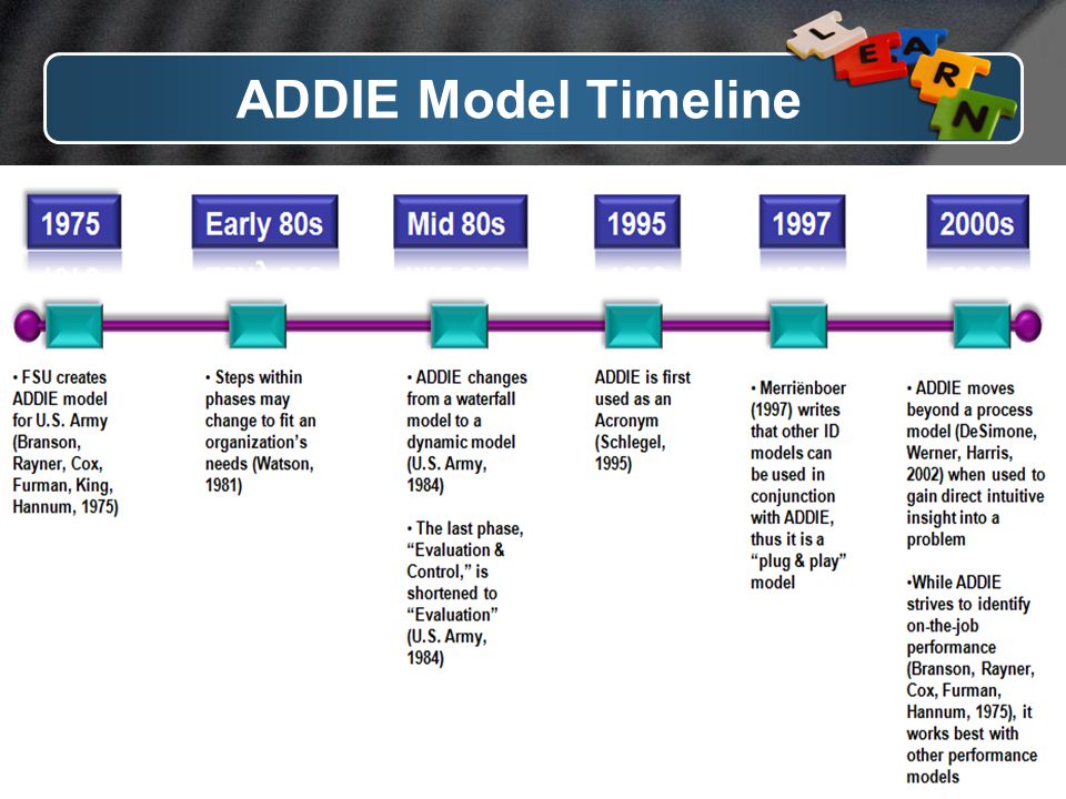 ADDIE Model Timeline