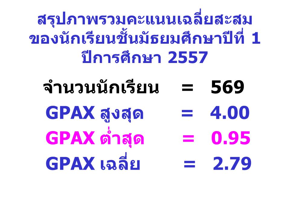 GPAX สูงสุด = 4.00 GPAX ต่ำสุด = 0.95 GPAX เฉลี่ย = 2.79