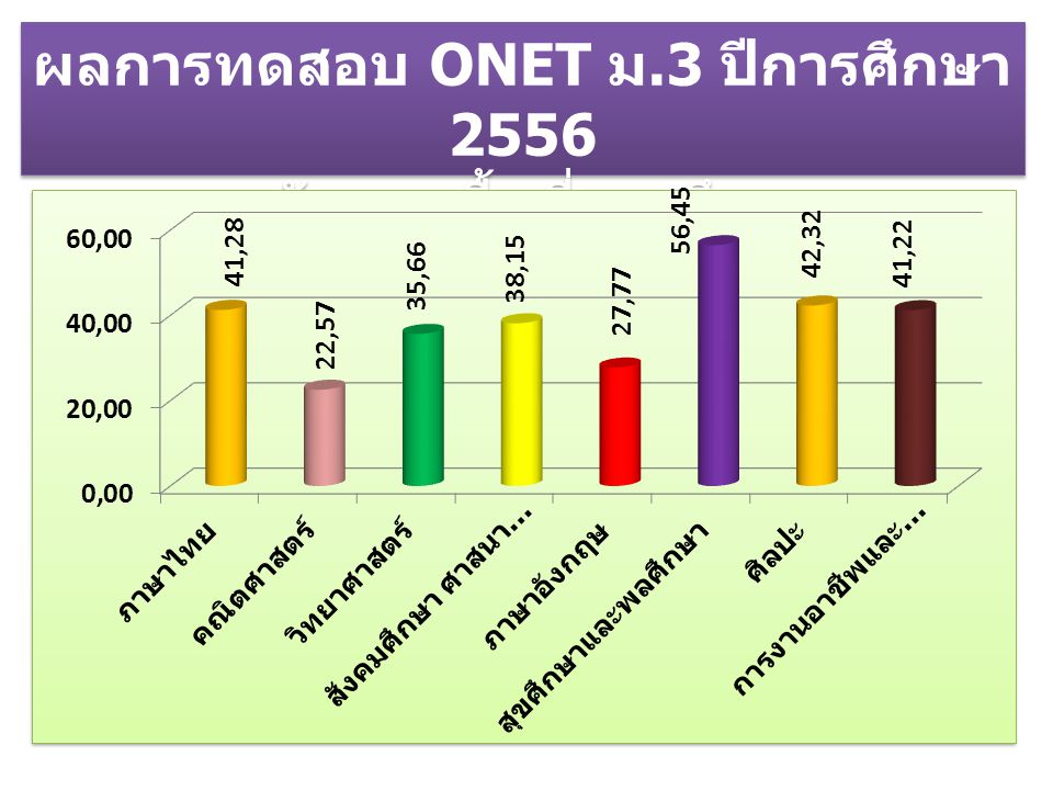ผลการทดสอบ ONET ม.3 ปีการศึกษา 2556 ระดับเขตพื้นที่การศึกษา