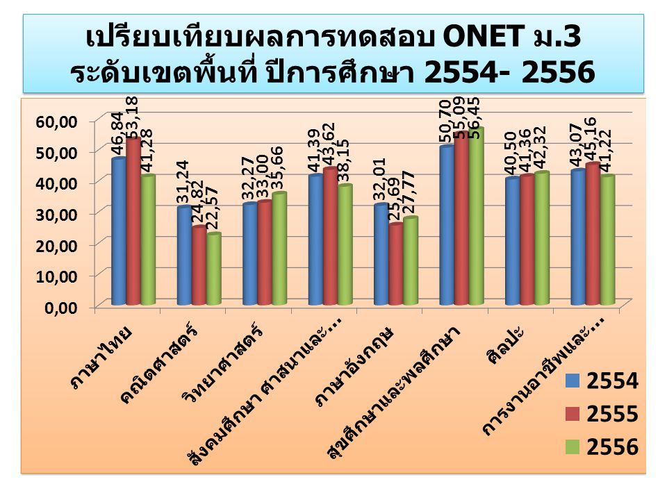 เปรียบเทียบผลการทดสอบ ONET ม.3 ระดับเขตพื้นที่ ปีการศึกษา