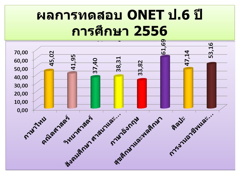 ผลการทดสอบ ONET ป.6 ปีการศึกษา 2556