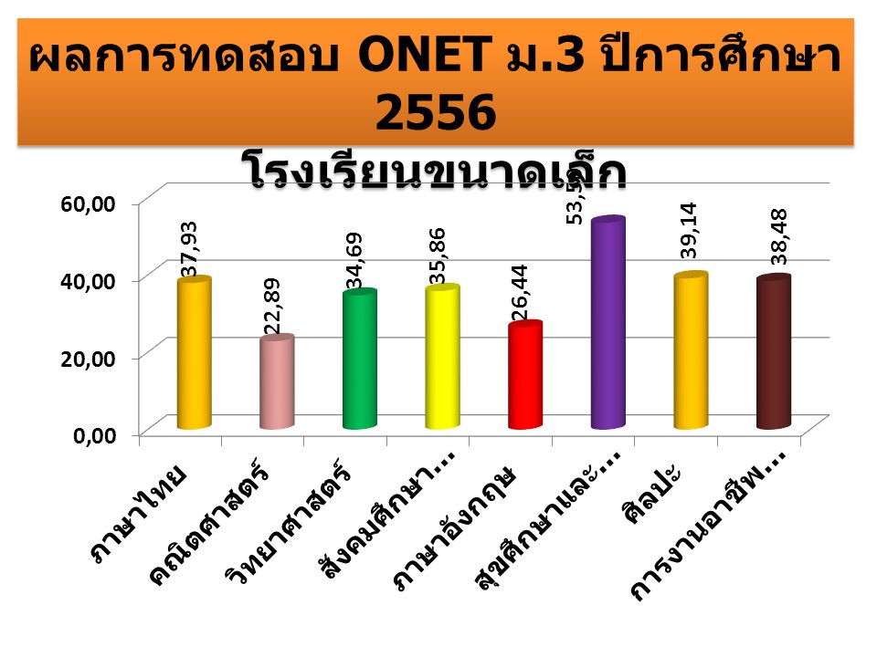 ผลการทดสอบ ONET ม.3 ปีการศึกษา 2556
