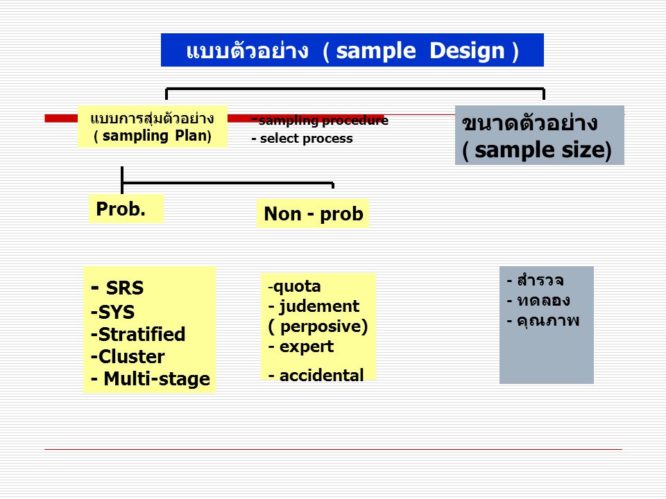 แบบตัวอย่าง ( sample Design )