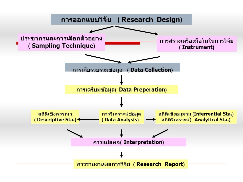 การออกแบบวิจัย ( Research Design)