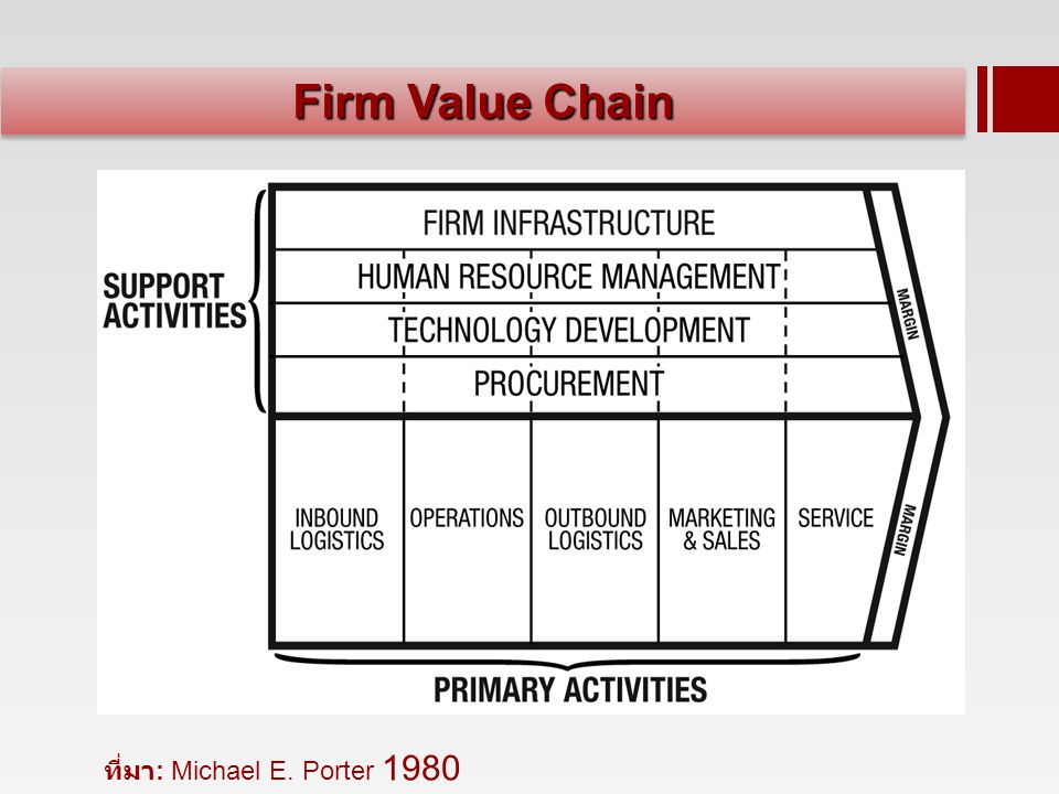 Firm Value Chain ที่มา: Michael E. Porter 1980