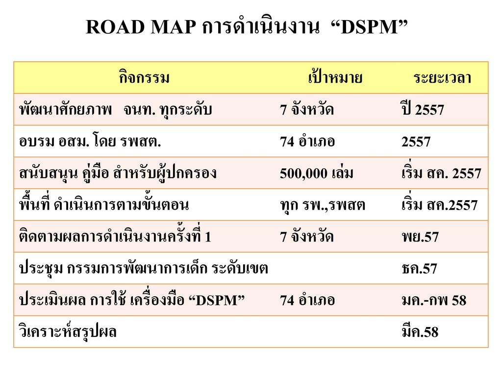 ROAD MAP การดำเนินงาน DSPM