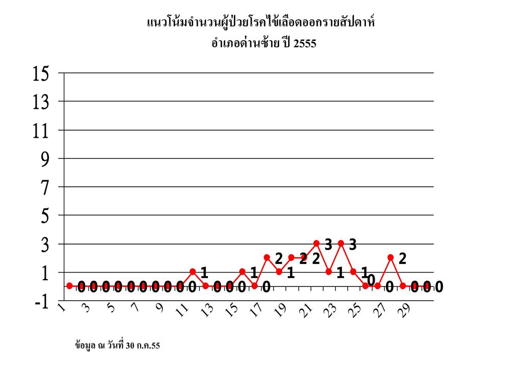 แนวโน้มจำนวนผู้ป่วยโรคไข้เลือดออกรายสัปดาห์ อำเภอด่านซ้าย ปี 2555
