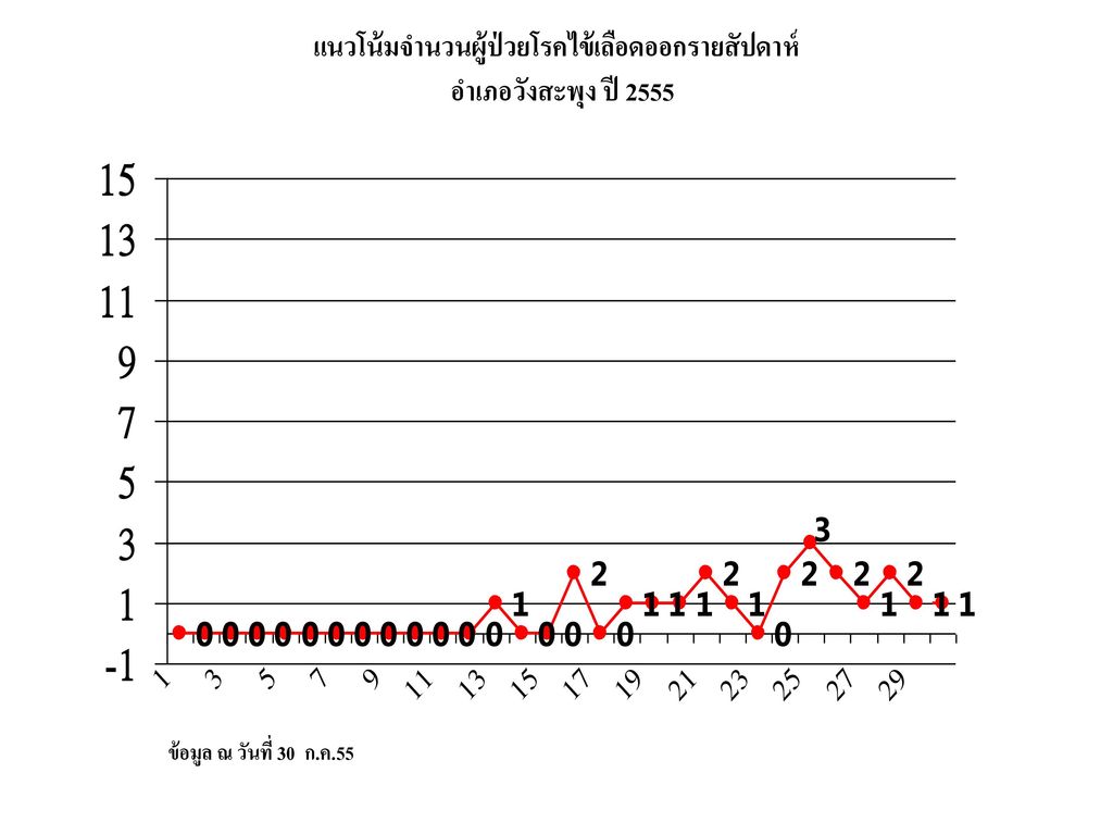 แนวโน้มจำนวนผู้ป่วยโรคไข้เลือดออกรายสัปดาห์ อำเภอวังสะพุง ปี 2555