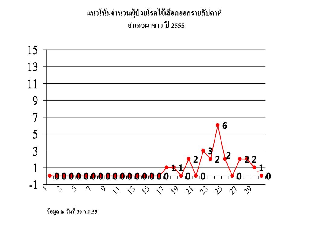 แนวโน้มจำนวนผู้ป่วยโรคไข้เลือดออกรายสัปดาห์ อำเภอผาขาว ปี 2555