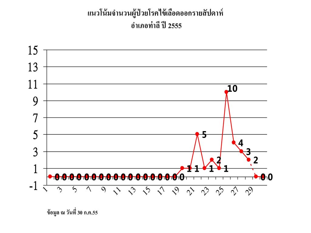 แนวโน้มจำนวนผู้ป่วยโรคไข้เลือดออกรายสัปดาห์ อำเภอท่าลี ปี 2555